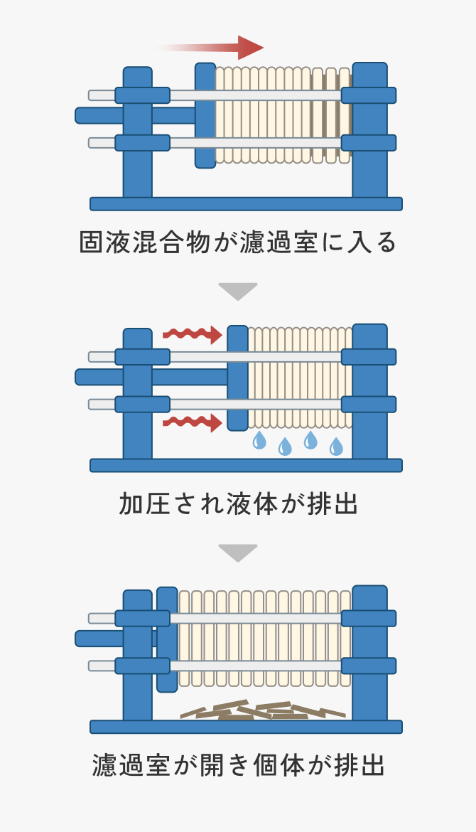 固液混合物の濾過装置の説明図。まず固液混合物が濾過室に入ります。次に濾過室内に圧力をかけ、混合物の中の液体を押し出して排出します。最後に濾過室が開き、中に残っている個体が排出されます。
