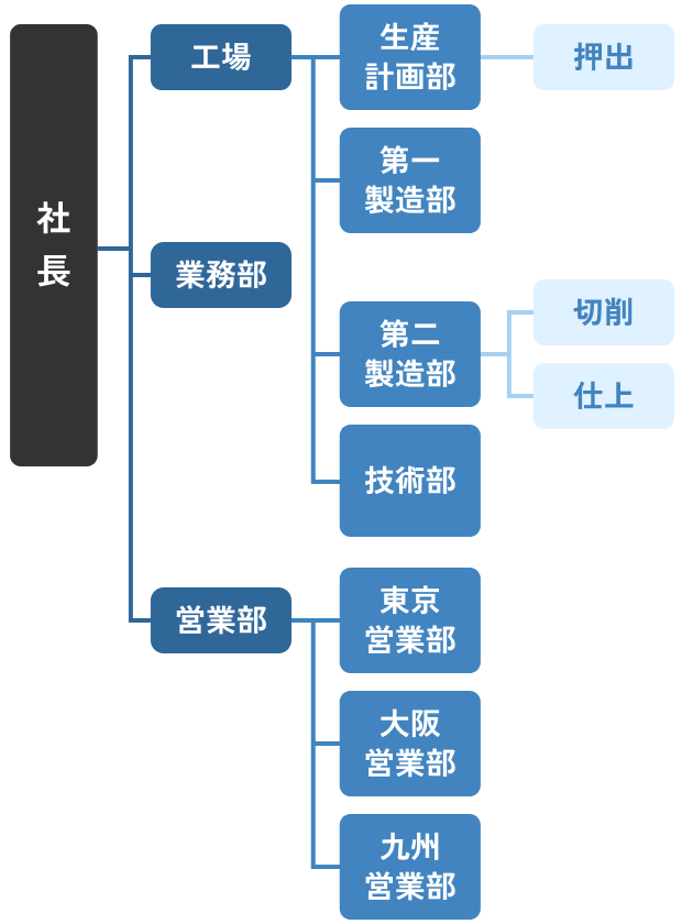 組織図：社長をトップに、工場・業務部・営業部がある。工場の下にはさらに生産計画部・第一製造部・第二製造部・技術部があり、そのうちの第一製造部は「押出」の工程を、第二製造部は「切削」と「仕上」の工程を担っている。営業部の下には東京営業部・大阪営業部・九州営業部がある。