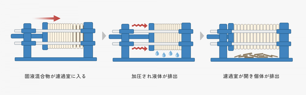 固液混合物の濾過装置の説明図。まず固液混合物が濾過室に入ります。次に濾過室内に圧力をかけ、混合物の中の液体を押し出して排出します。最後に濾過室が開き、中に残っている個体が排出されます。