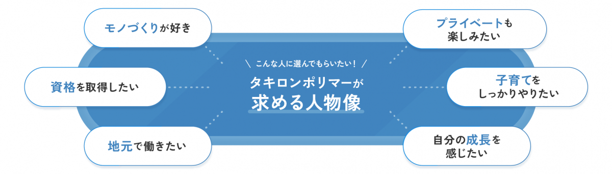 こんな人に選んでもらいたい！タキロンポリマーが求める人物像 ①モノづくりが好き ②資格を取得したい ③地元で働きたい ④仕事もプライベートも楽しみたい ⑤子育てをしっかりやりたい ⑥自分の成長を感じたい